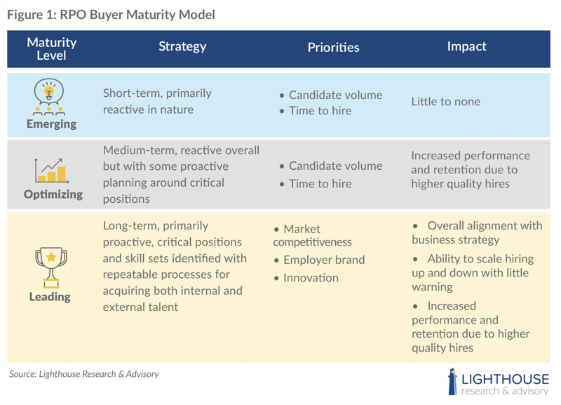 RPO Maturity Model Chart by LHRA